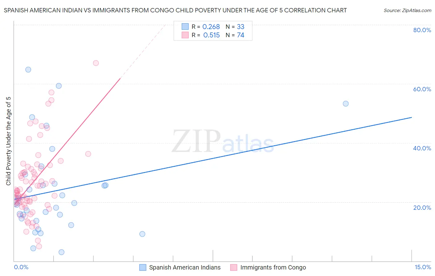 Spanish American Indian vs Immigrants from Congo Child Poverty Under the Age of 5