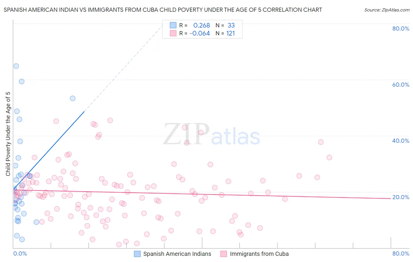 Spanish American Indian vs Immigrants from Cuba Child Poverty Under the Age of 5