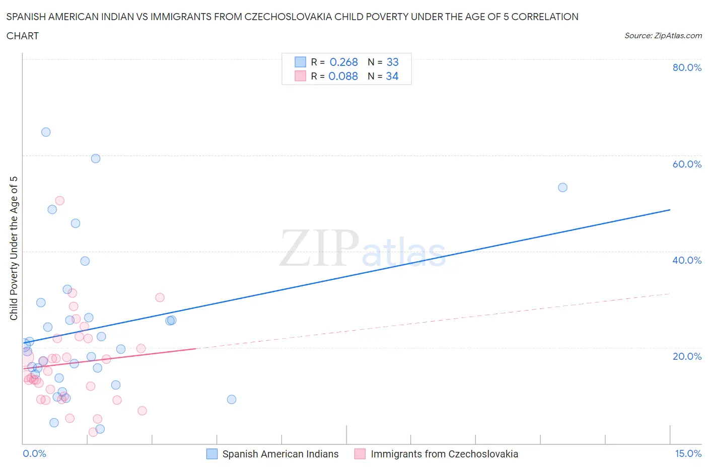 Spanish American Indian vs Immigrants from Czechoslovakia Child Poverty Under the Age of 5