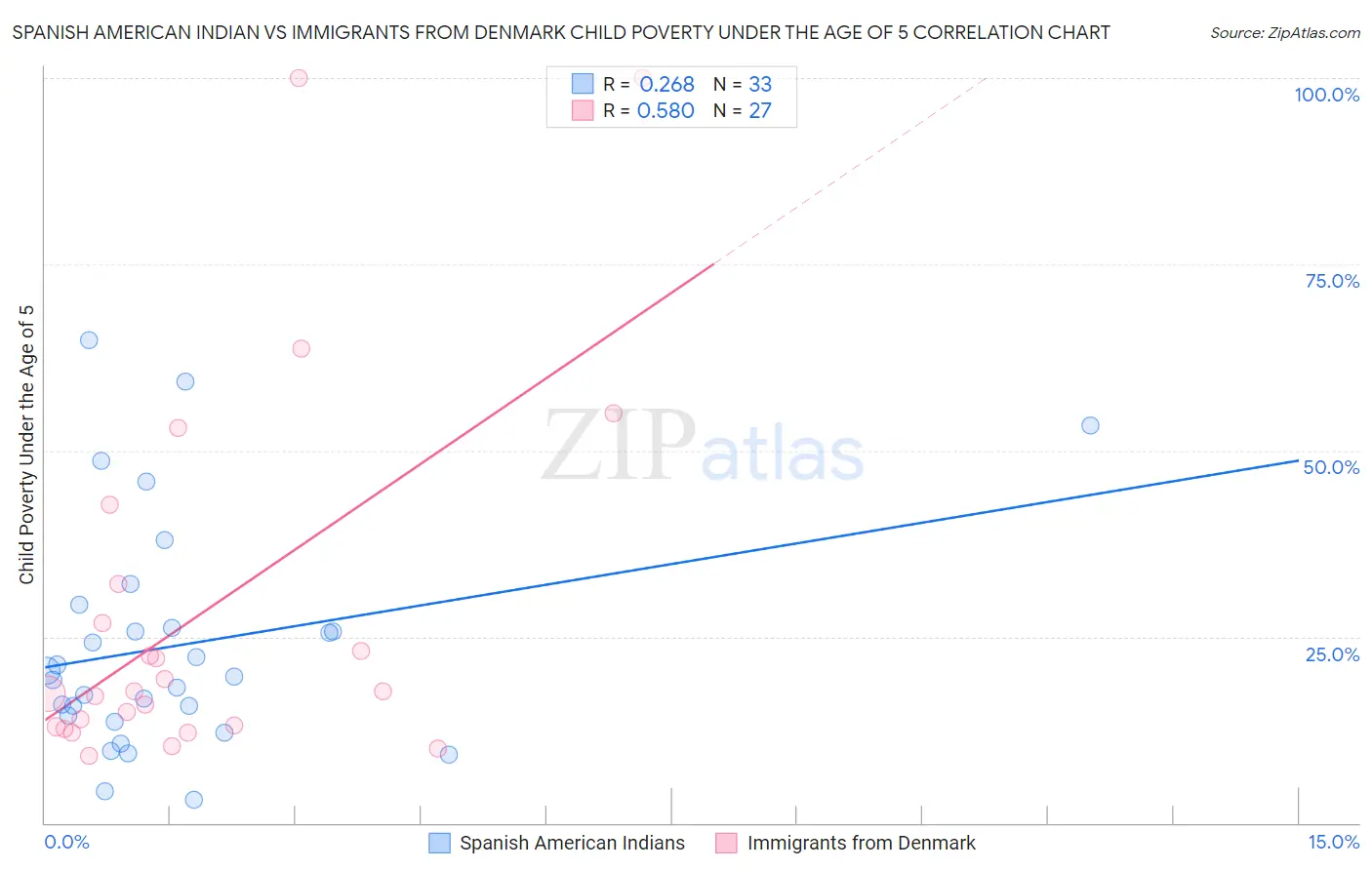 Spanish American Indian vs Immigrants from Denmark Child Poverty Under the Age of 5