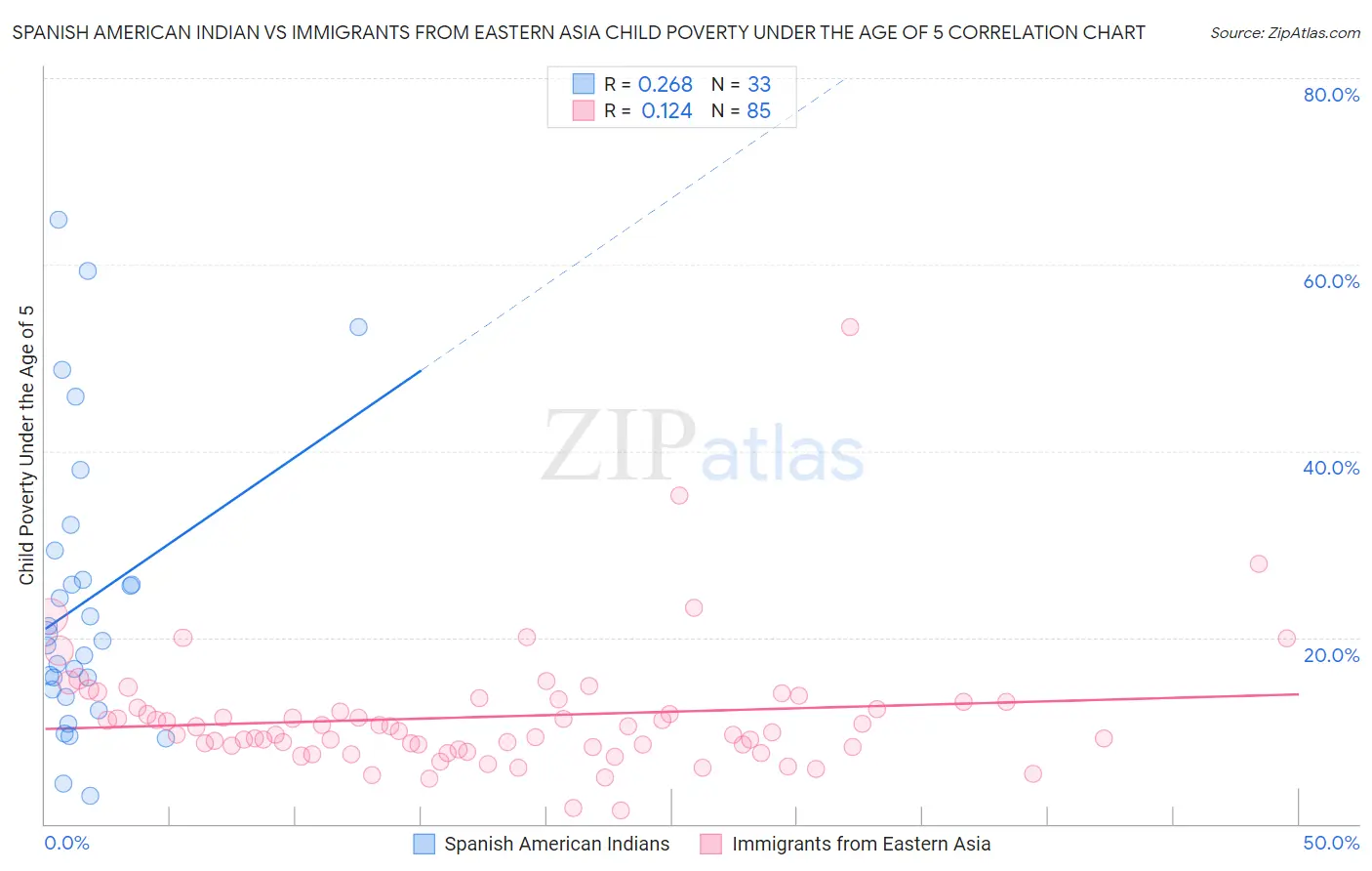 Spanish American Indian vs Immigrants from Eastern Asia Child Poverty Under the Age of 5