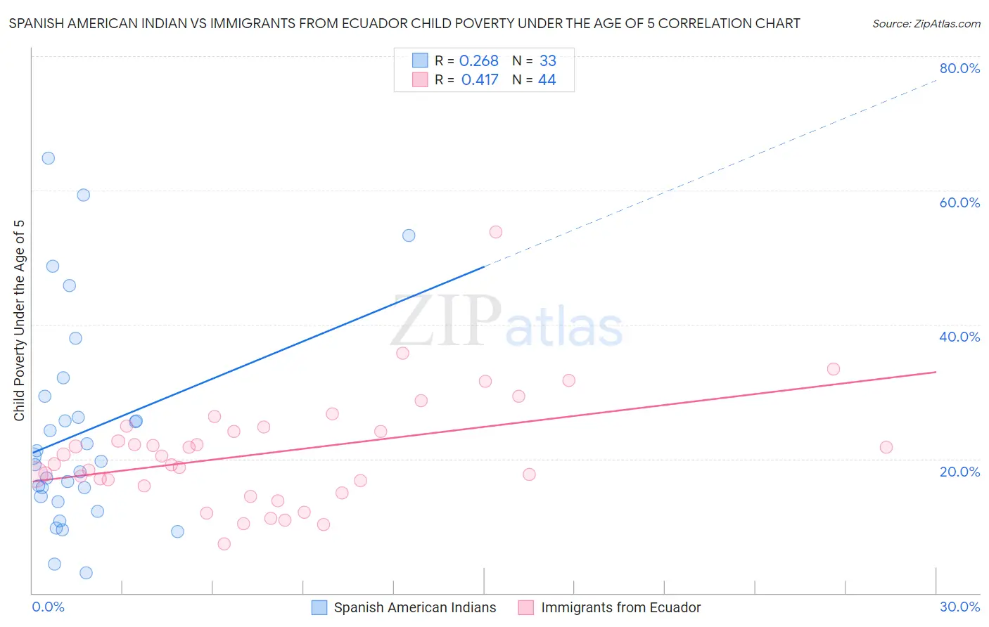 Spanish American Indian vs Immigrants from Ecuador Child Poverty Under the Age of 5