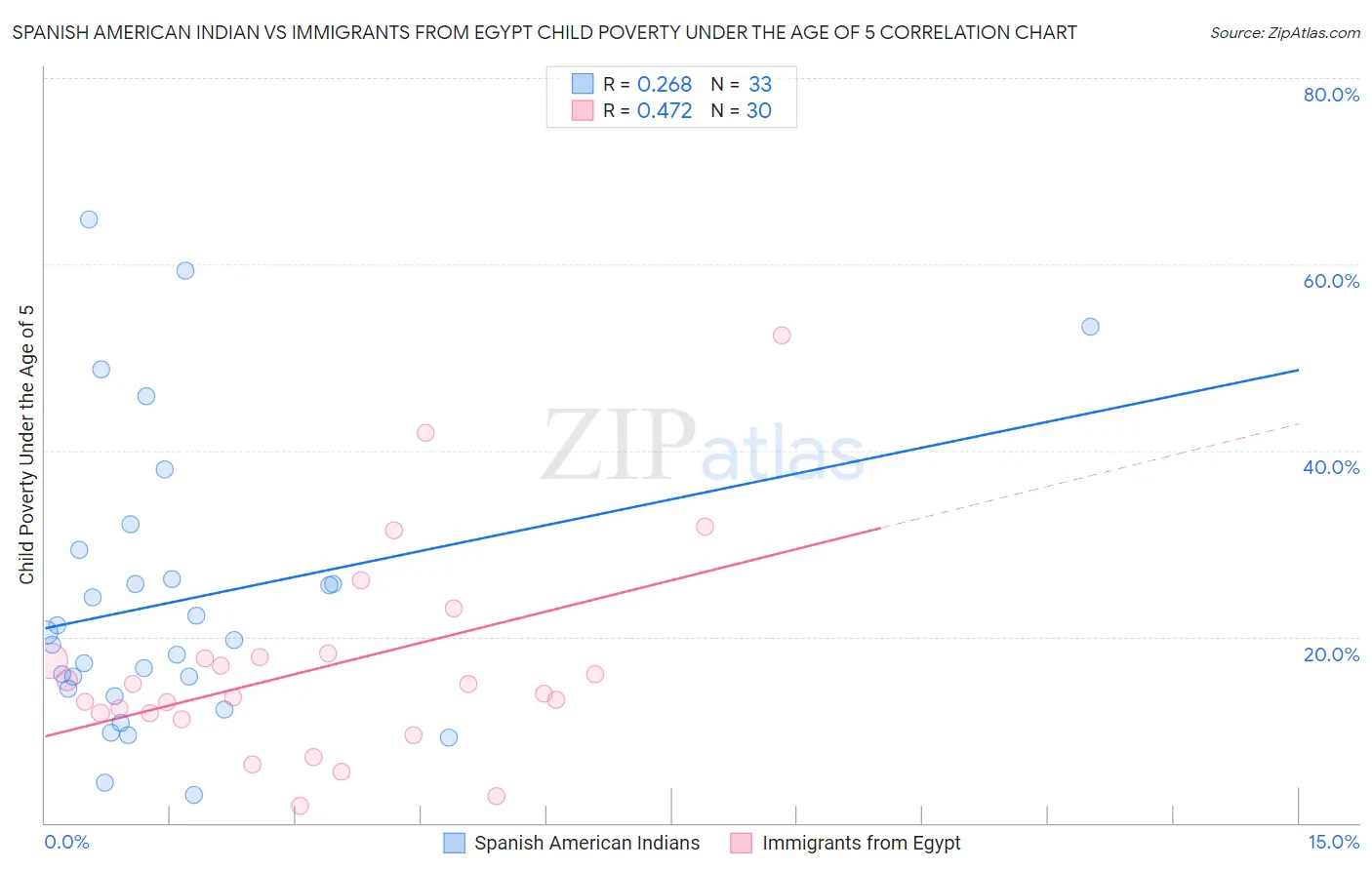 Spanish American Indian vs Immigrants from Egypt Child Poverty Under the Age of 5