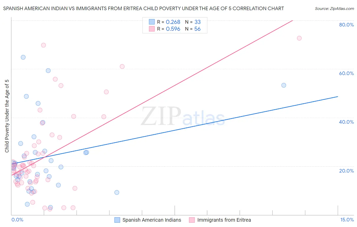 Spanish American Indian vs Immigrants from Eritrea Child Poverty Under the Age of 5