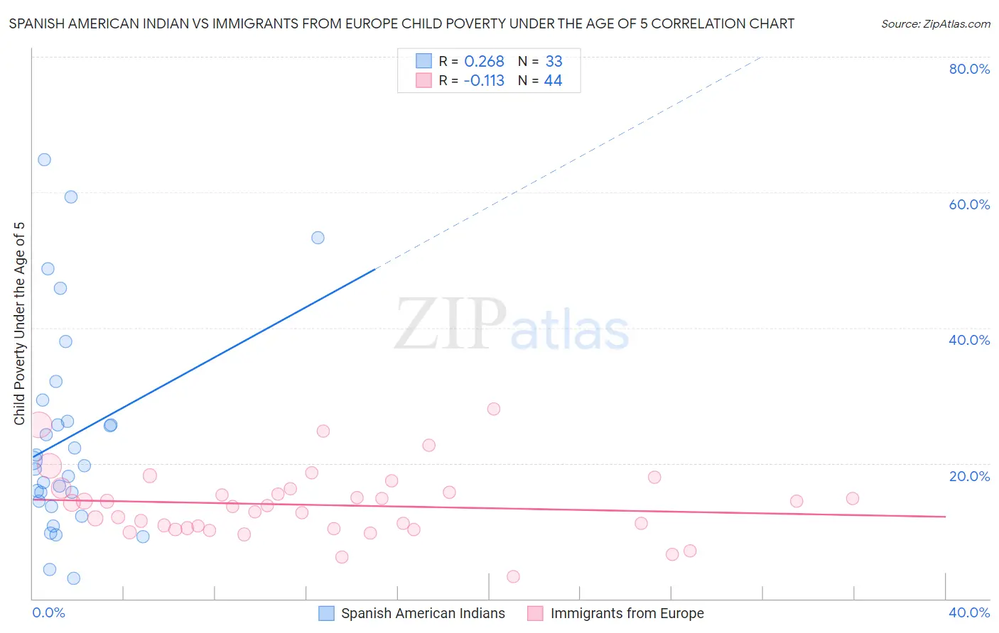 Spanish American Indian vs Immigrants from Europe Child Poverty Under the Age of 5