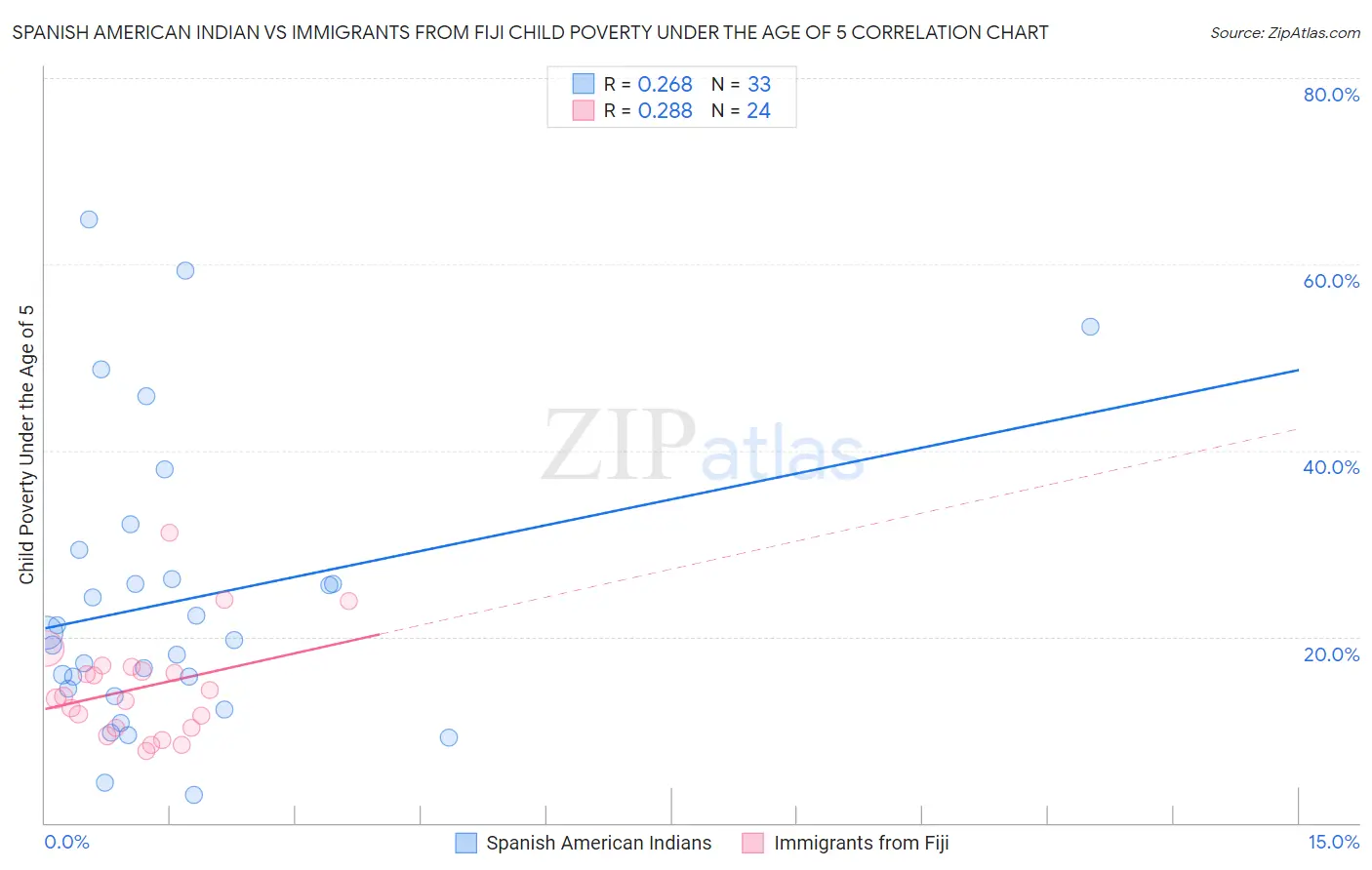 Spanish American Indian vs Immigrants from Fiji Child Poverty Under the Age of 5