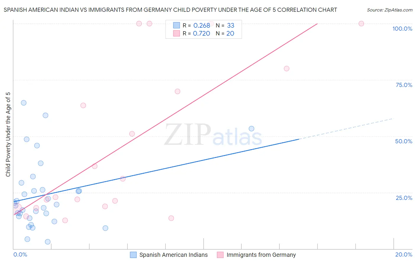 Spanish American Indian vs Immigrants from Germany Child Poverty Under the Age of 5