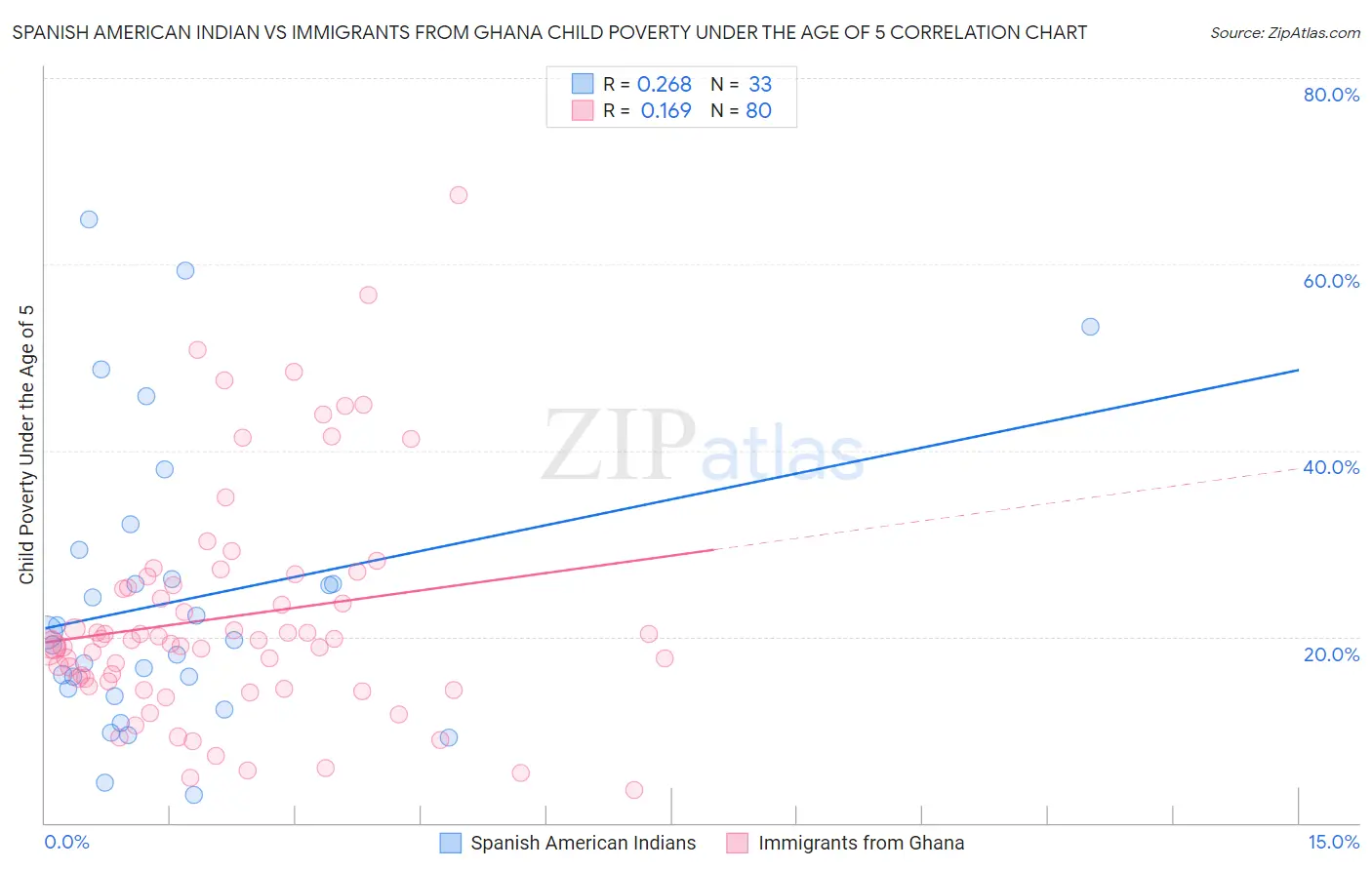 Spanish American Indian vs Immigrants from Ghana Child Poverty Under the Age of 5
