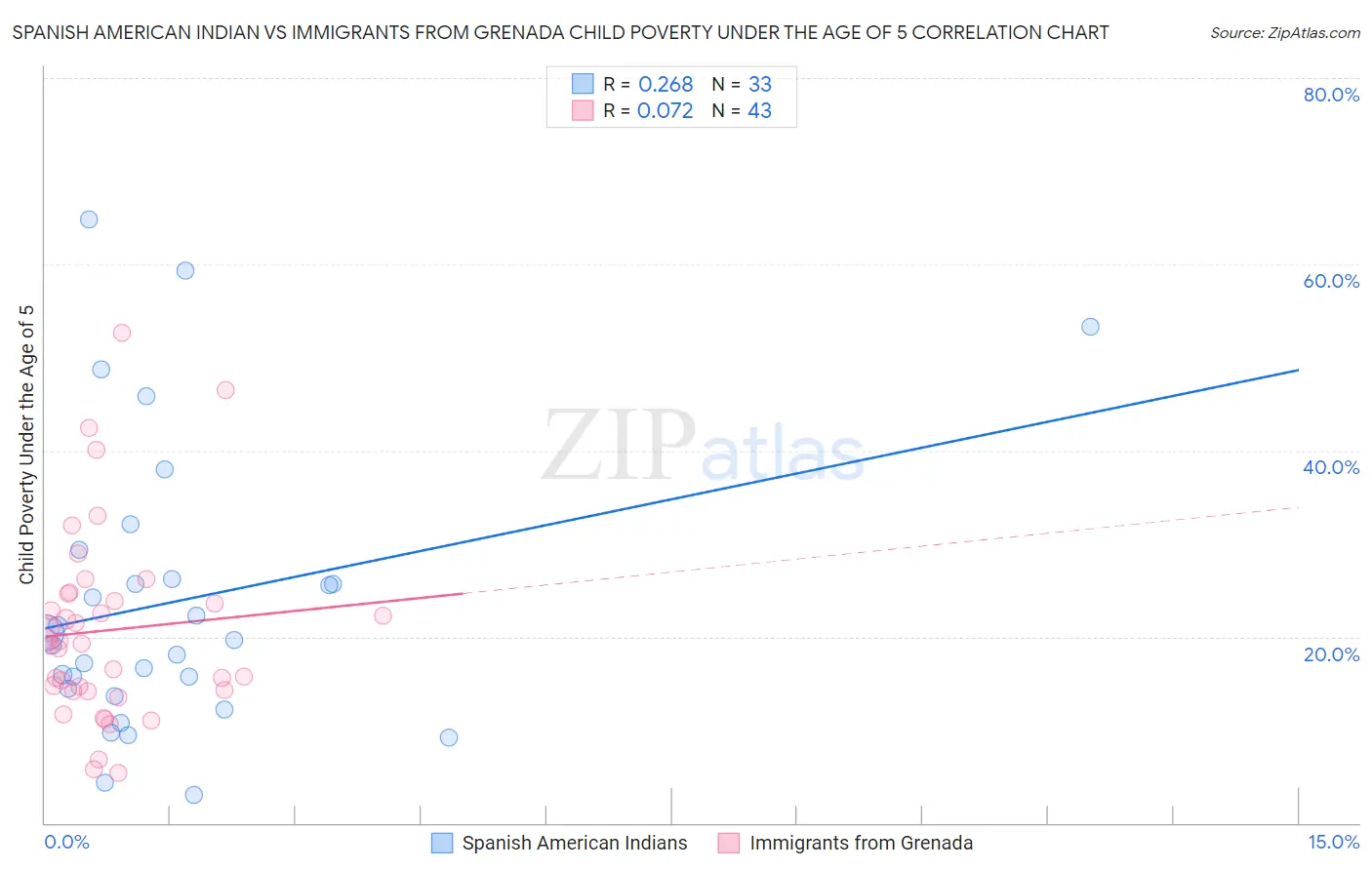 Spanish American Indian vs Immigrants from Grenada Child Poverty Under the Age of 5