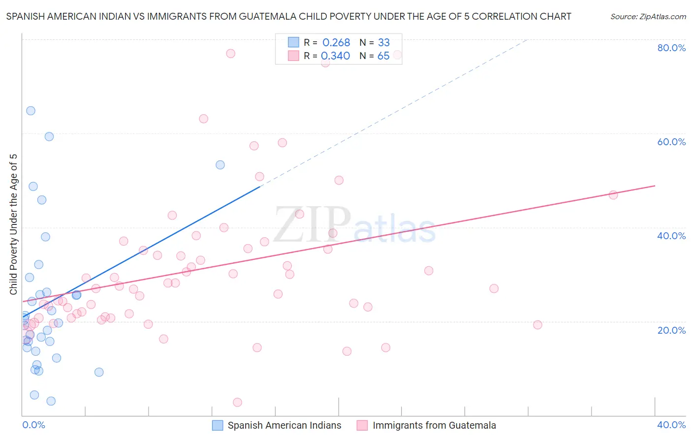 Spanish American Indian vs Immigrants from Guatemala Child Poverty Under the Age of 5