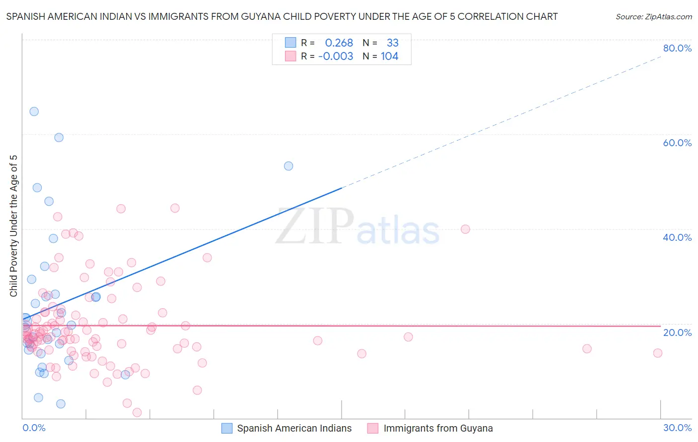 Spanish American Indian vs Immigrants from Guyana Child Poverty Under the Age of 5