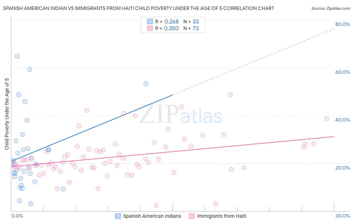 Spanish American Indian vs Immigrants from Haiti Child Poverty Under the Age of 5