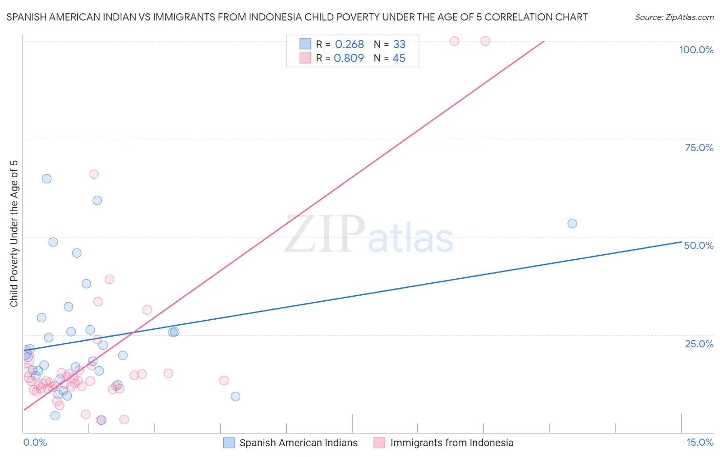 Spanish American Indian vs Immigrants from Indonesia Child Poverty Under the Age of 5