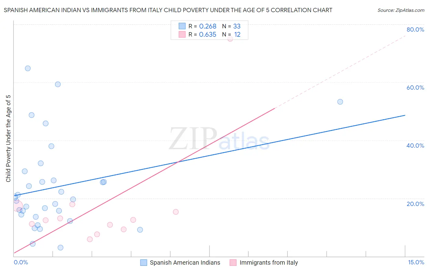 Spanish American Indian vs Immigrants from Italy Child Poverty Under the Age of 5