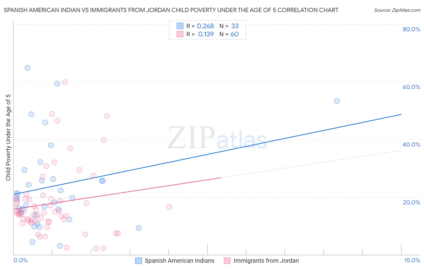 Spanish American Indian vs Immigrants from Jordan Child Poverty Under the Age of 5