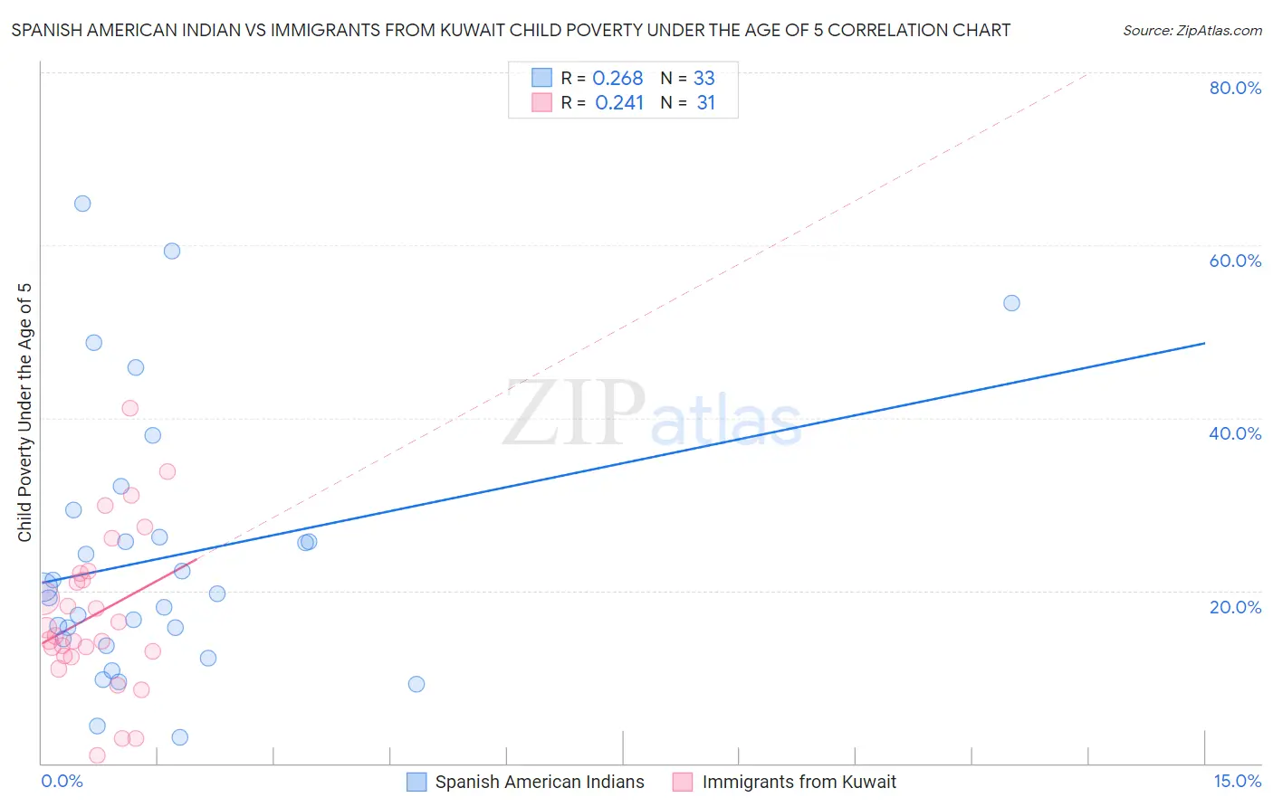 Spanish American Indian vs Immigrants from Kuwait Child Poverty Under the Age of 5