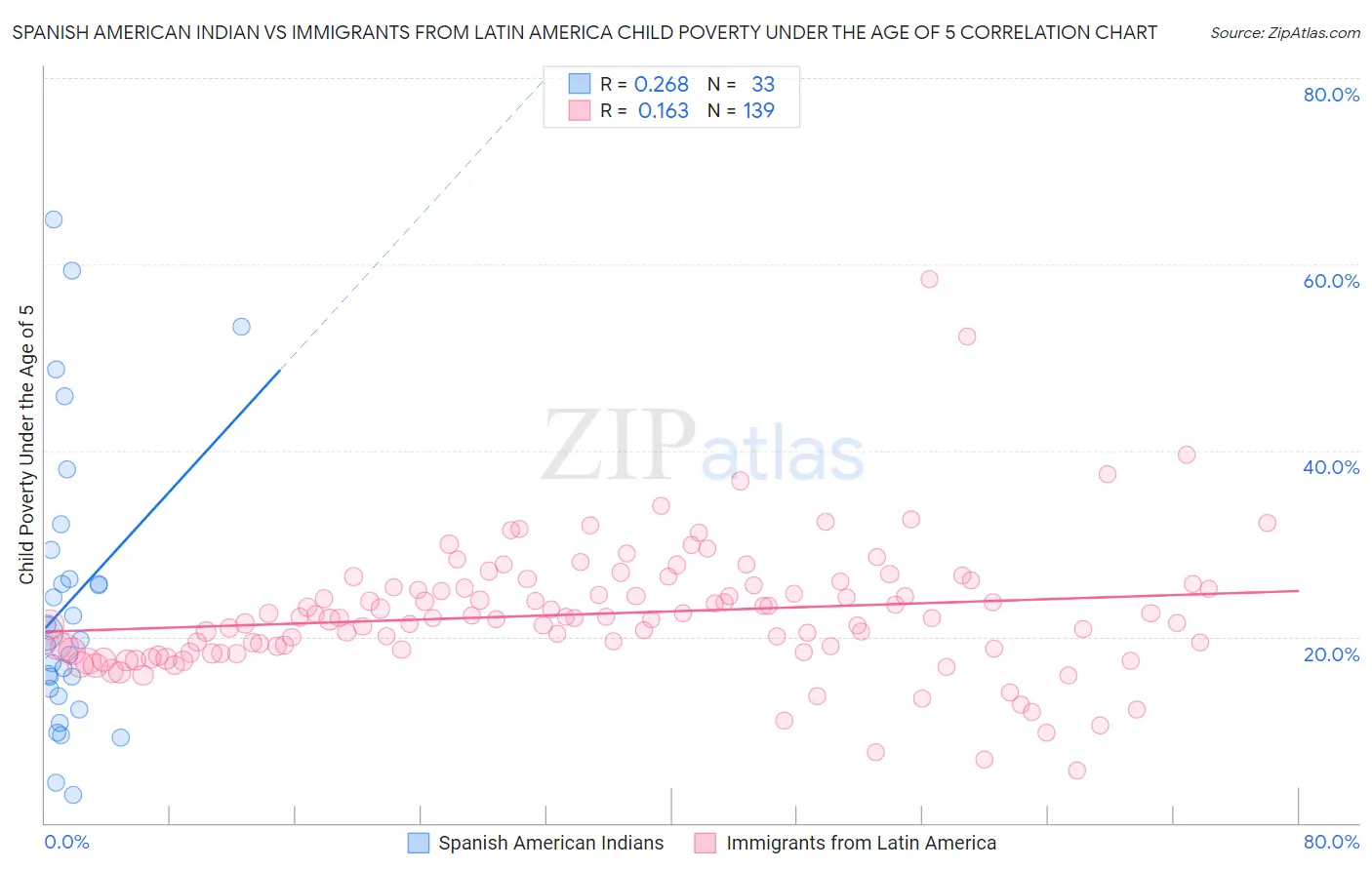 Spanish American Indian vs Immigrants from Latin America Child Poverty Under the Age of 5