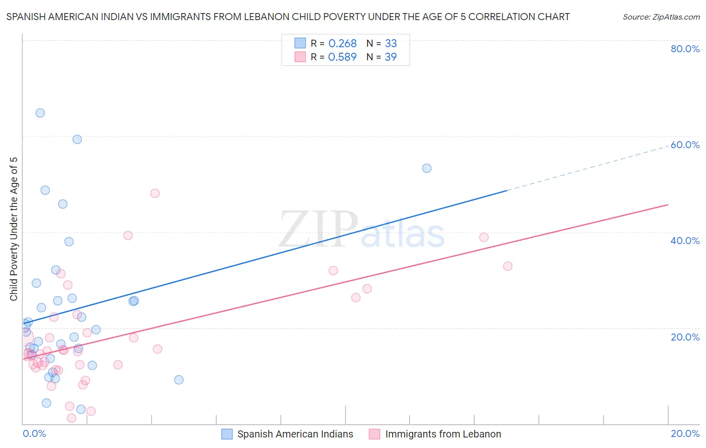 Spanish American Indian vs Immigrants from Lebanon Child Poverty Under the Age of 5