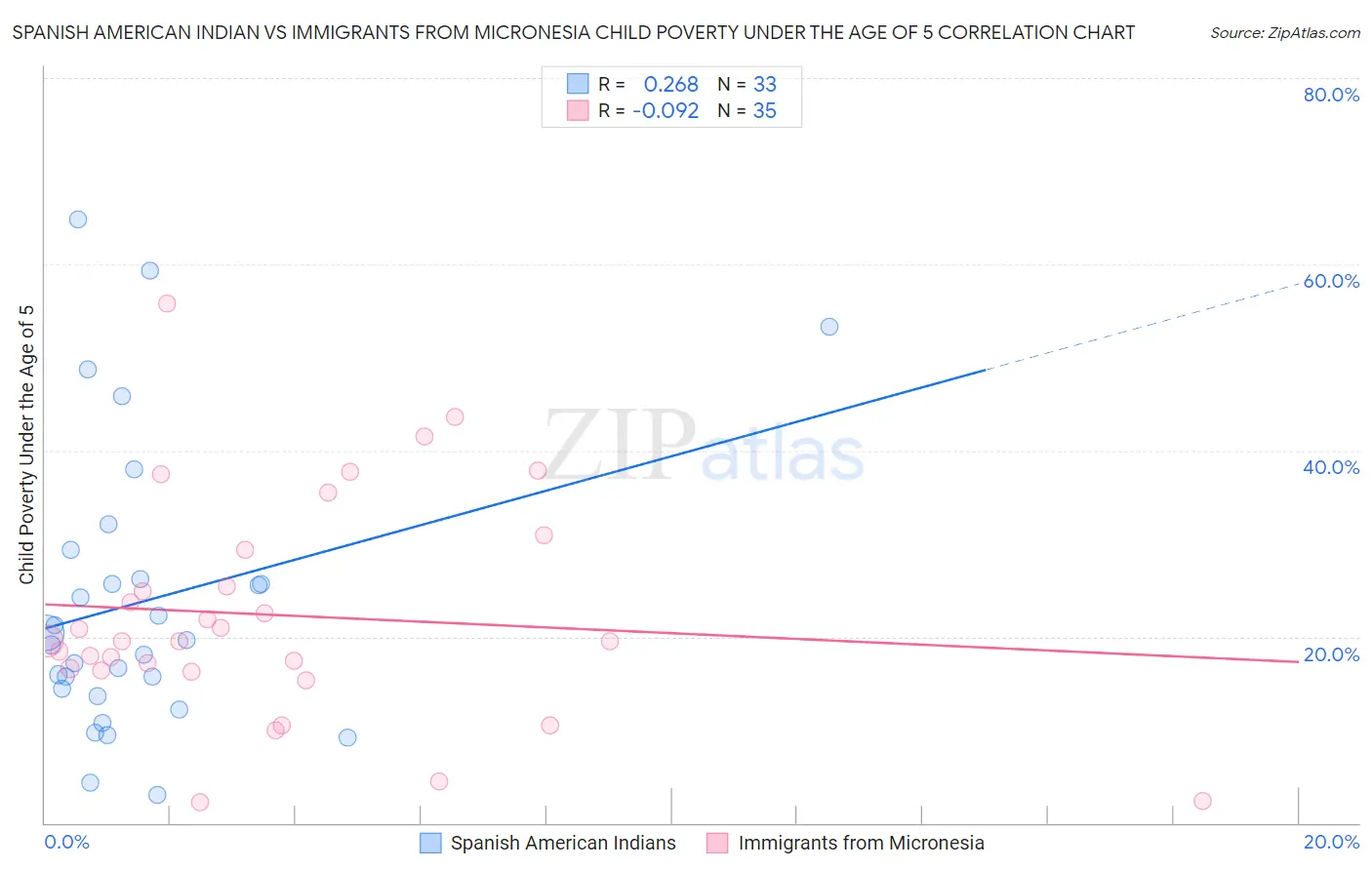 Spanish American Indian vs Immigrants from Micronesia Child Poverty Under the Age of 5