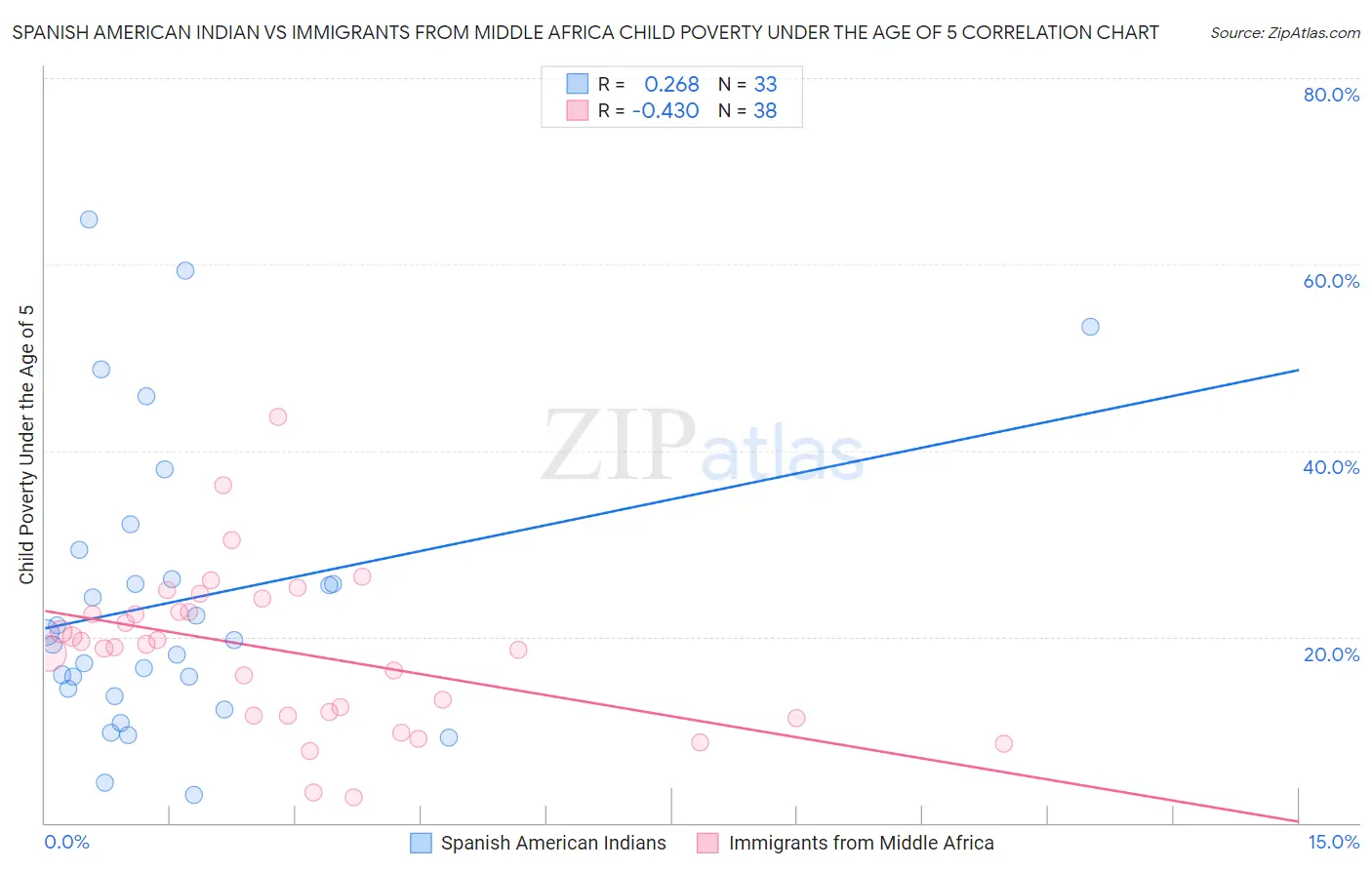 Spanish American Indian vs Immigrants from Middle Africa Child Poverty Under the Age of 5