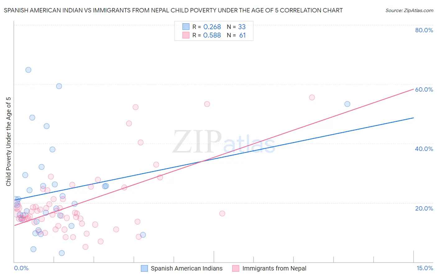 Spanish American Indian vs Immigrants from Nepal Child Poverty Under the Age of 5