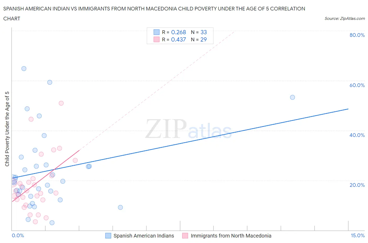 Spanish American Indian vs Immigrants from North Macedonia Child Poverty Under the Age of 5
