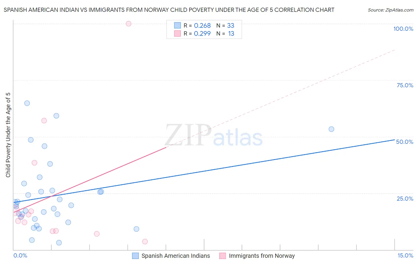 Spanish American Indian vs Immigrants from Norway Child Poverty Under the Age of 5