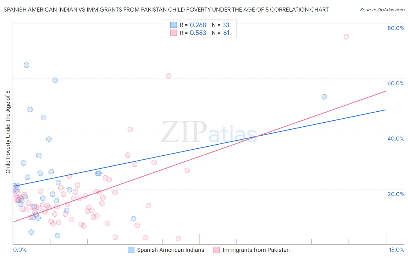 Spanish American Indian vs Immigrants from Pakistan Child Poverty Under the Age of 5