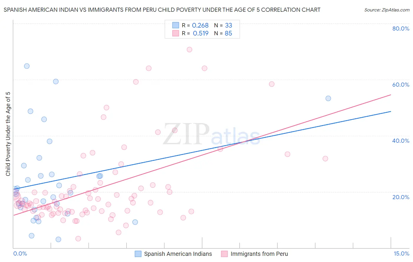 Spanish American Indian vs Immigrants from Peru Child Poverty Under the Age of 5