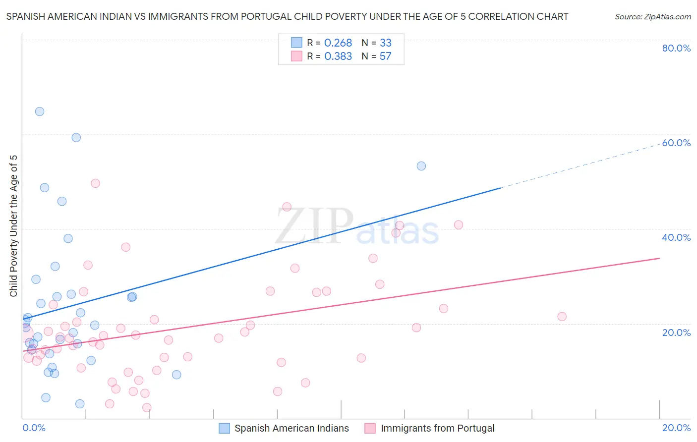 Spanish American Indian vs Immigrants from Portugal Child Poverty Under the Age of 5