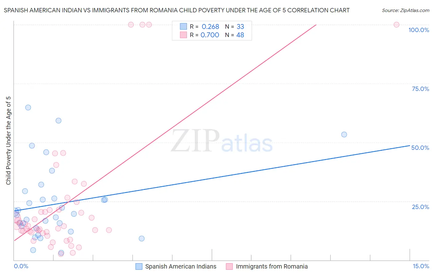 Spanish American Indian vs Immigrants from Romania Child Poverty Under the Age of 5