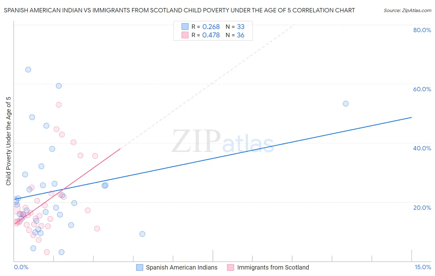Spanish American Indian vs Immigrants from Scotland Child Poverty Under the Age of 5