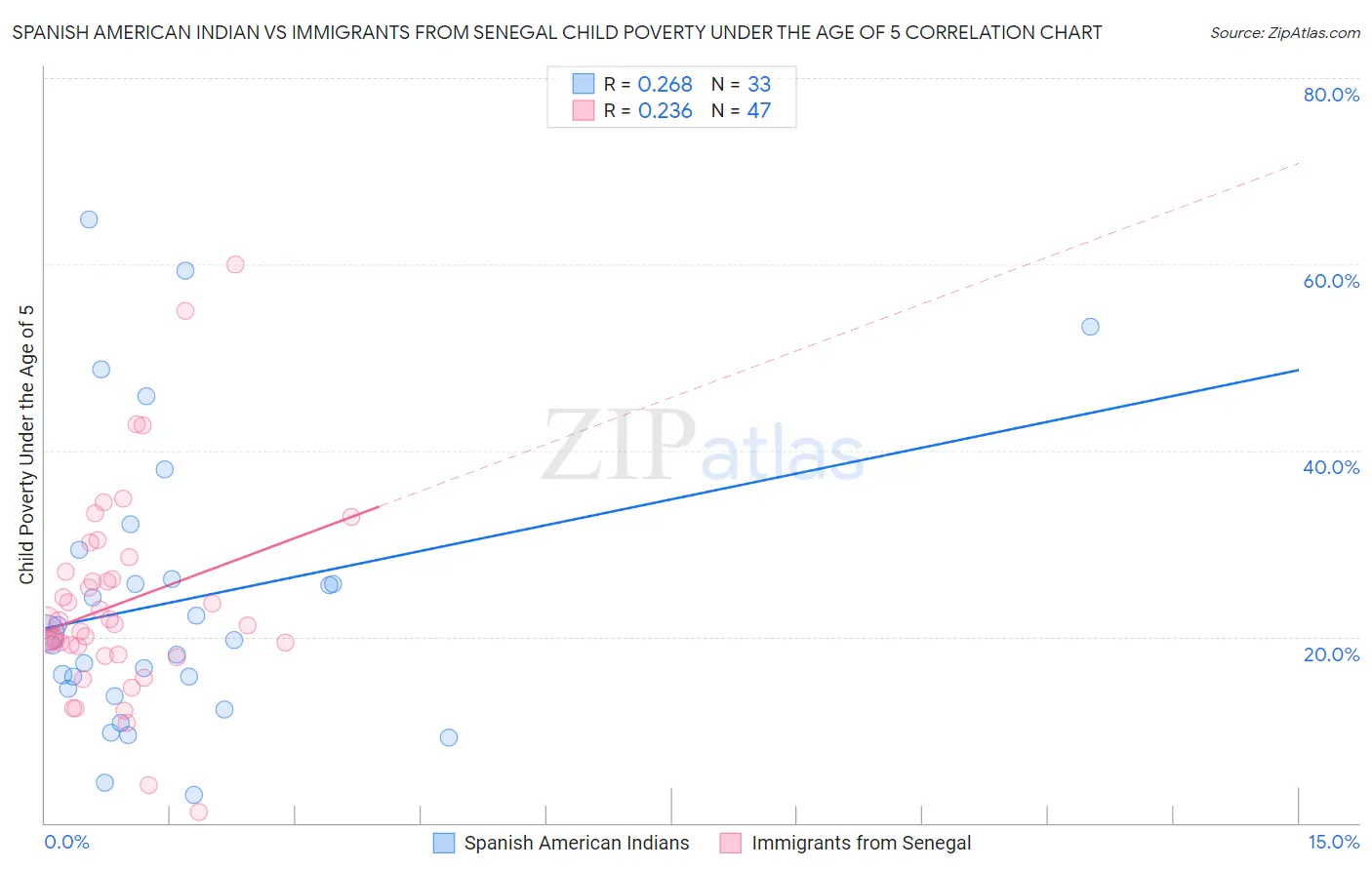 Spanish American Indian vs Immigrants from Senegal Child Poverty Under the Age of 5