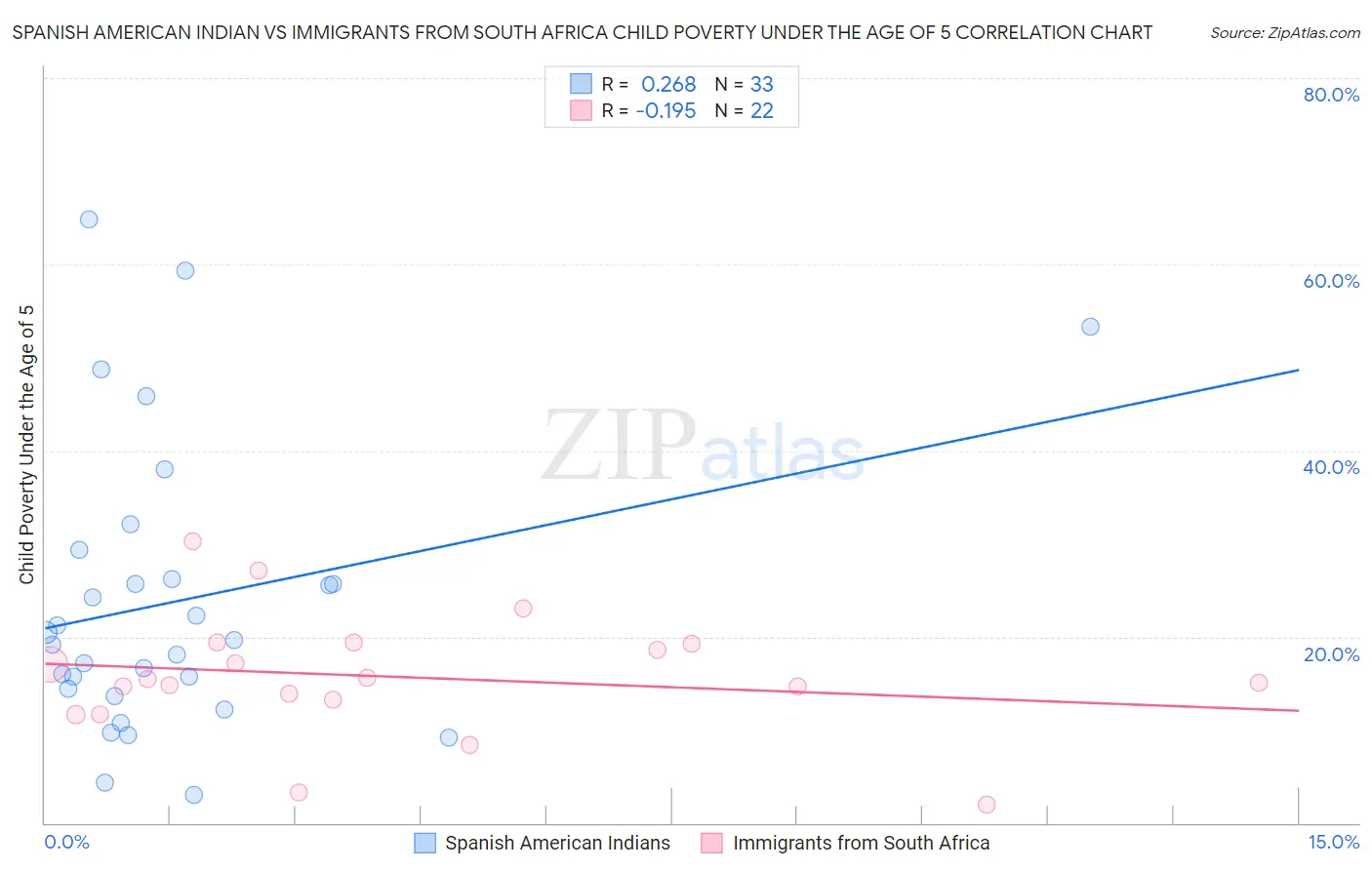 Spanish American Indian vs Immigrants from South Africa Child Poverty Under the Age of 5