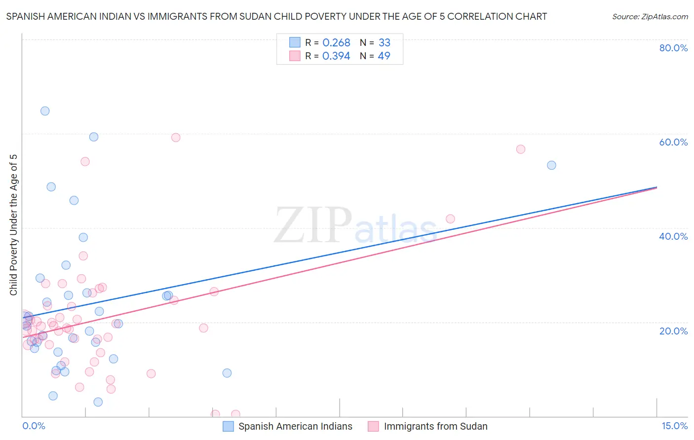 Spanish American Indian vs Immigrants from Sudan Child Poverty Under the Age of 5
