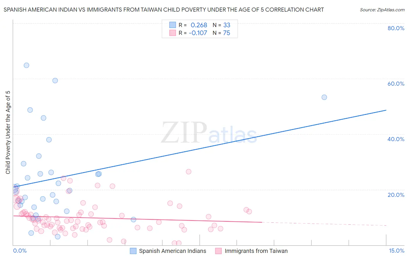 Spanish American Indian vs Immigrants from Taiwan Child Poverty Under the Age of 5