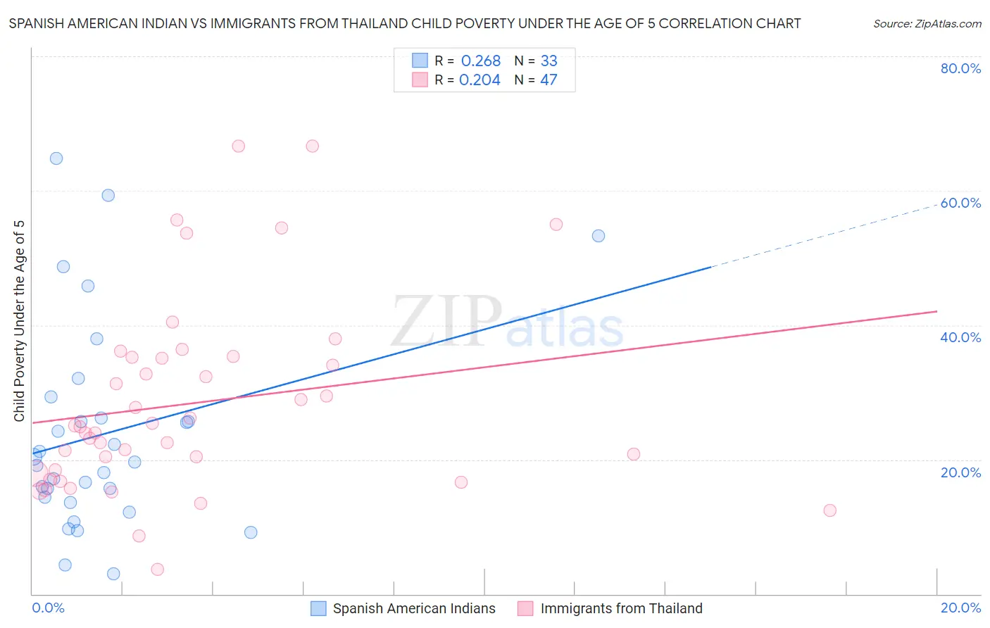 Spanish American Indian vs Immigrants from Thailand Child Poverty Under the Age of 5