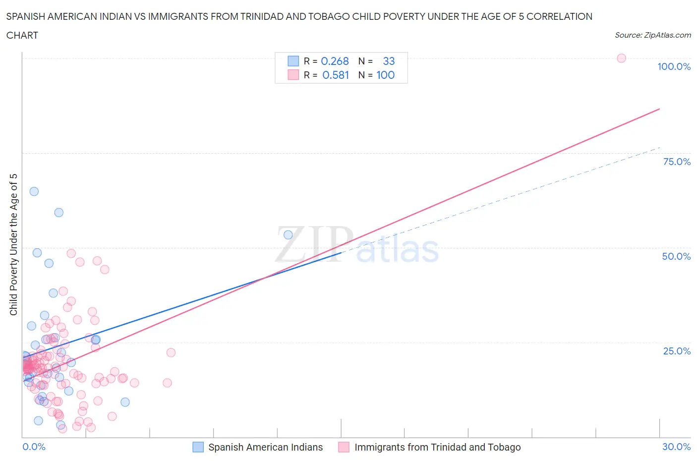 Spanish American Indian vs Immigrants from Trinidad and Tobago Child Poverty Under the Age of 5