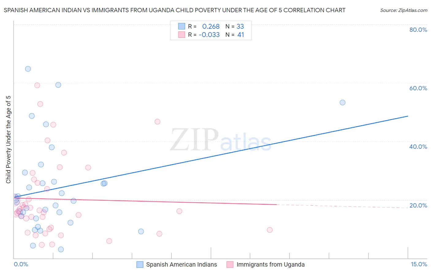 Spanish American Indian vs Immigrants from Uganda Child Poverty Under the Age of 5