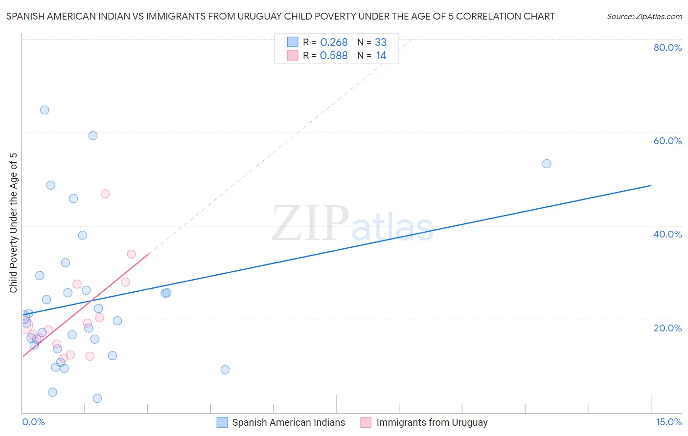 Spanish American Indian vs Immigrants from Uruguay Child Poverty Under the Age of 5