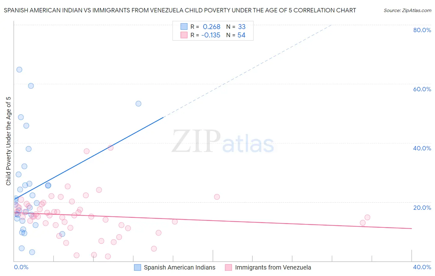 Spanish American Indian vs Immigrants from Venezuela Child Poverty Under the Age of 5