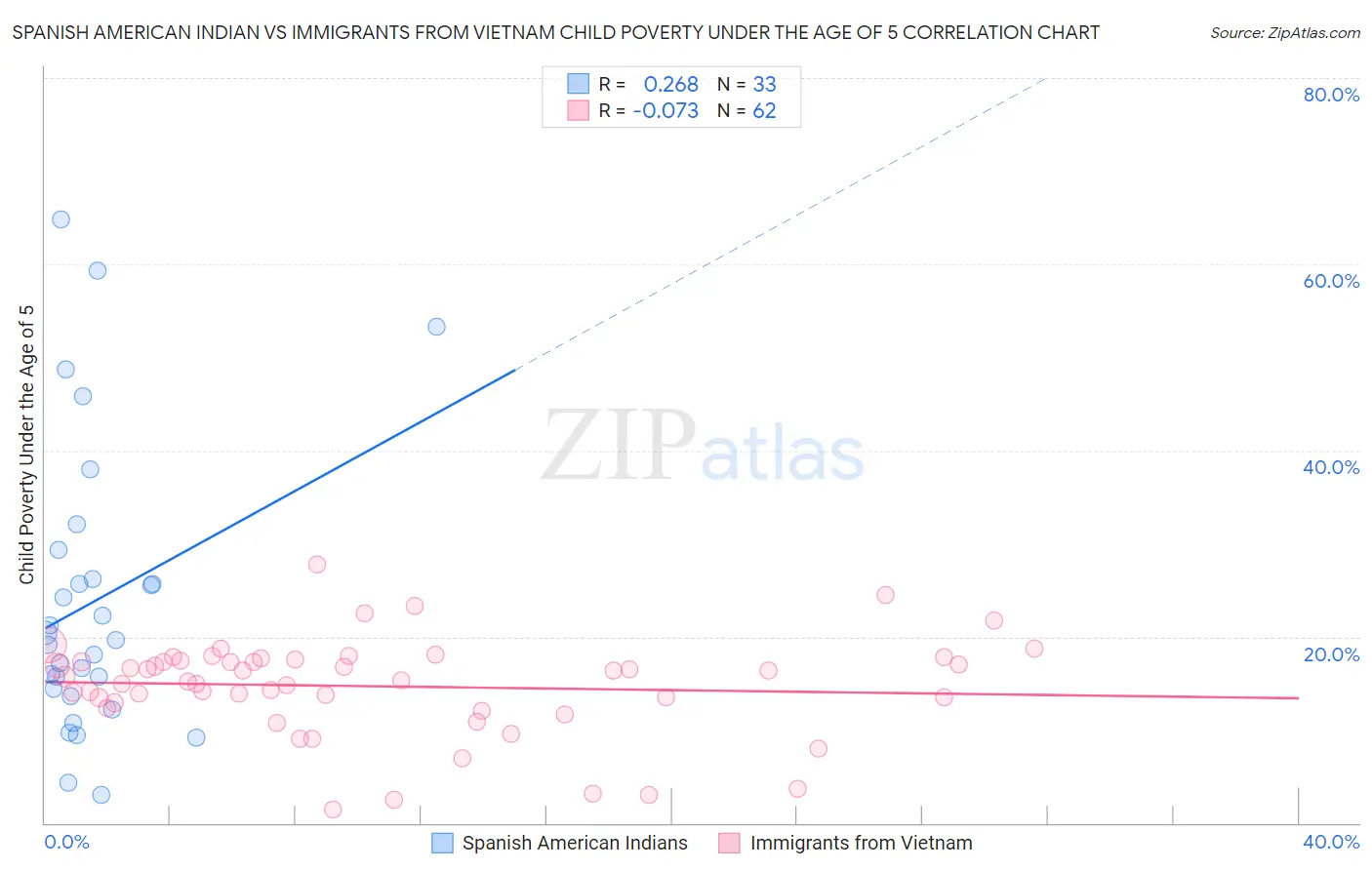 Spanish American Indian vs Immigrants from Vietnam Child Poverty Under the Age of 5