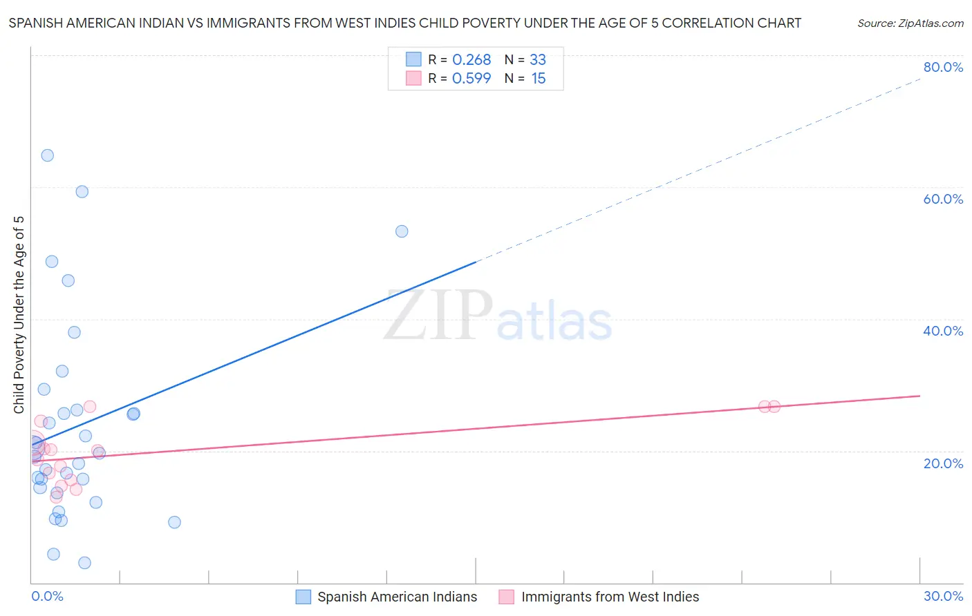 Spanish American Indian vs Immigrants from West Indies Child Poverty Under the Age of 5