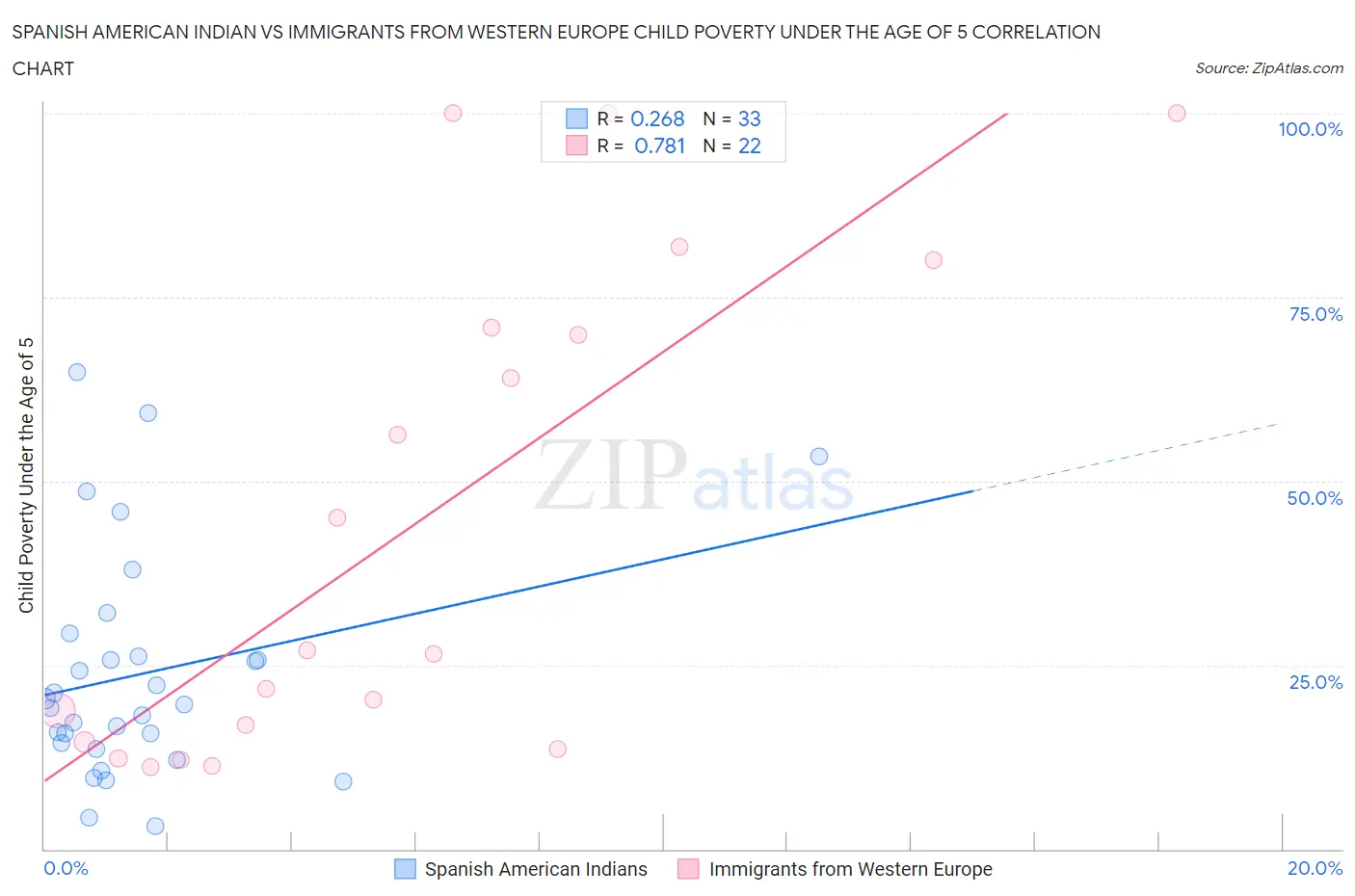 Spanish American Indian vs Immigrants from Western Europe Child Poverty Under the Age of 5