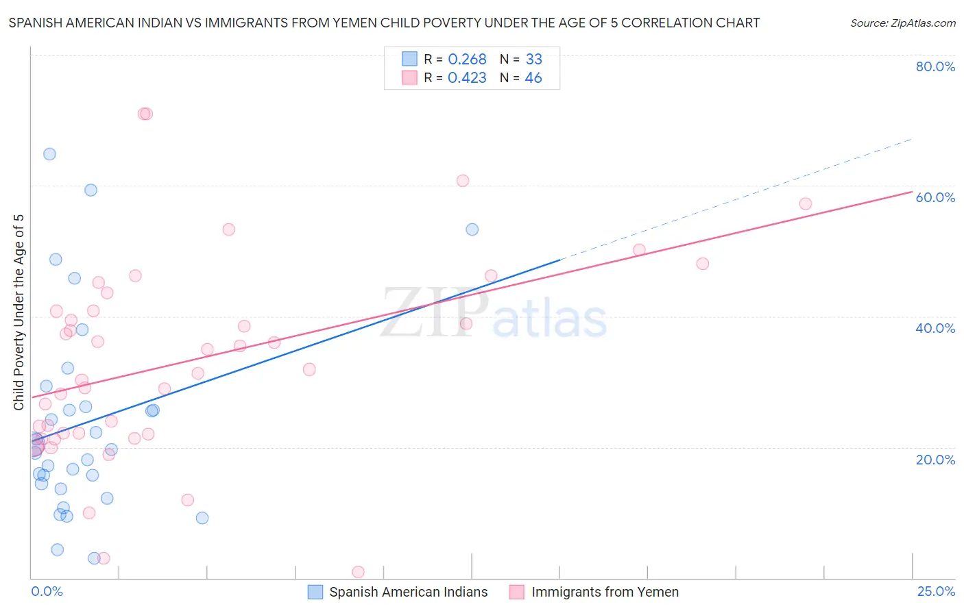 Spanish American Indian vs Immigrants from Yemen Child Poverty Under the Age of 5