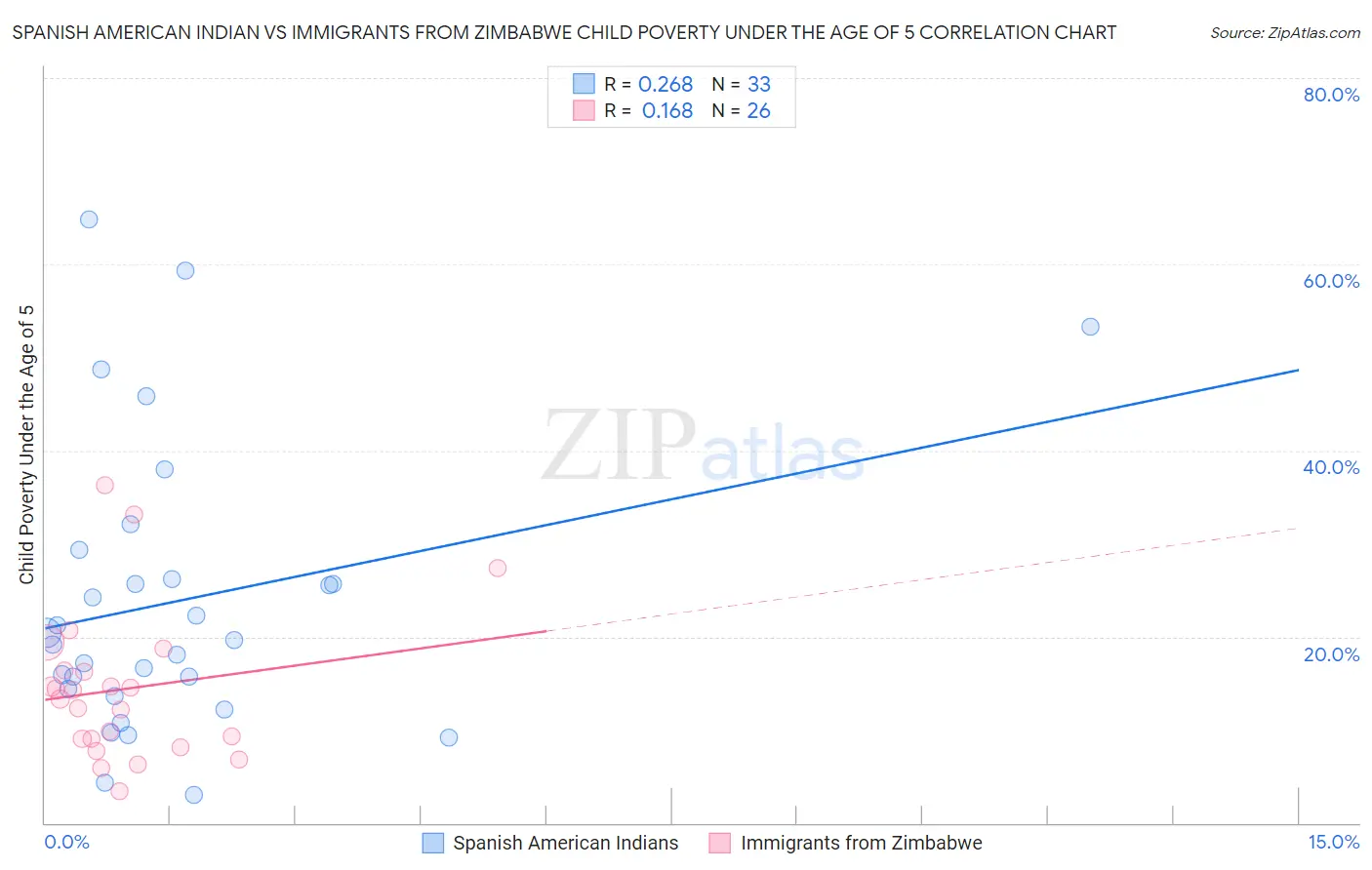 Spanish American Indian vs Immigrants from Zimbabwe Child Poverty Under the Age of 5