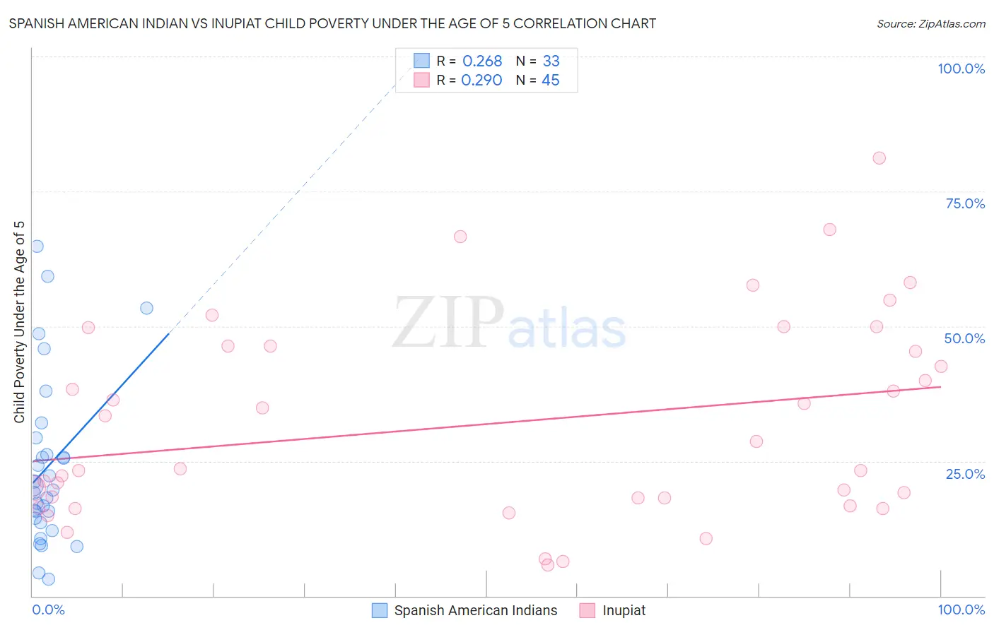 Spanish American Indian vs Inupiat Child Poverty Under the Age of 5