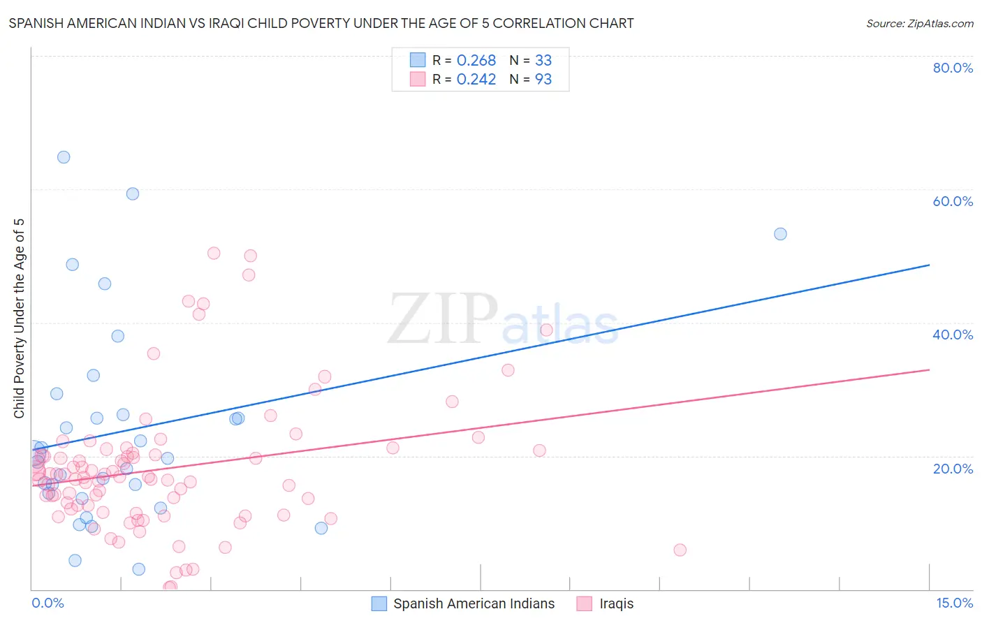 Spanish American Indian vs Iraqi Child Poverty Under the Age of 5