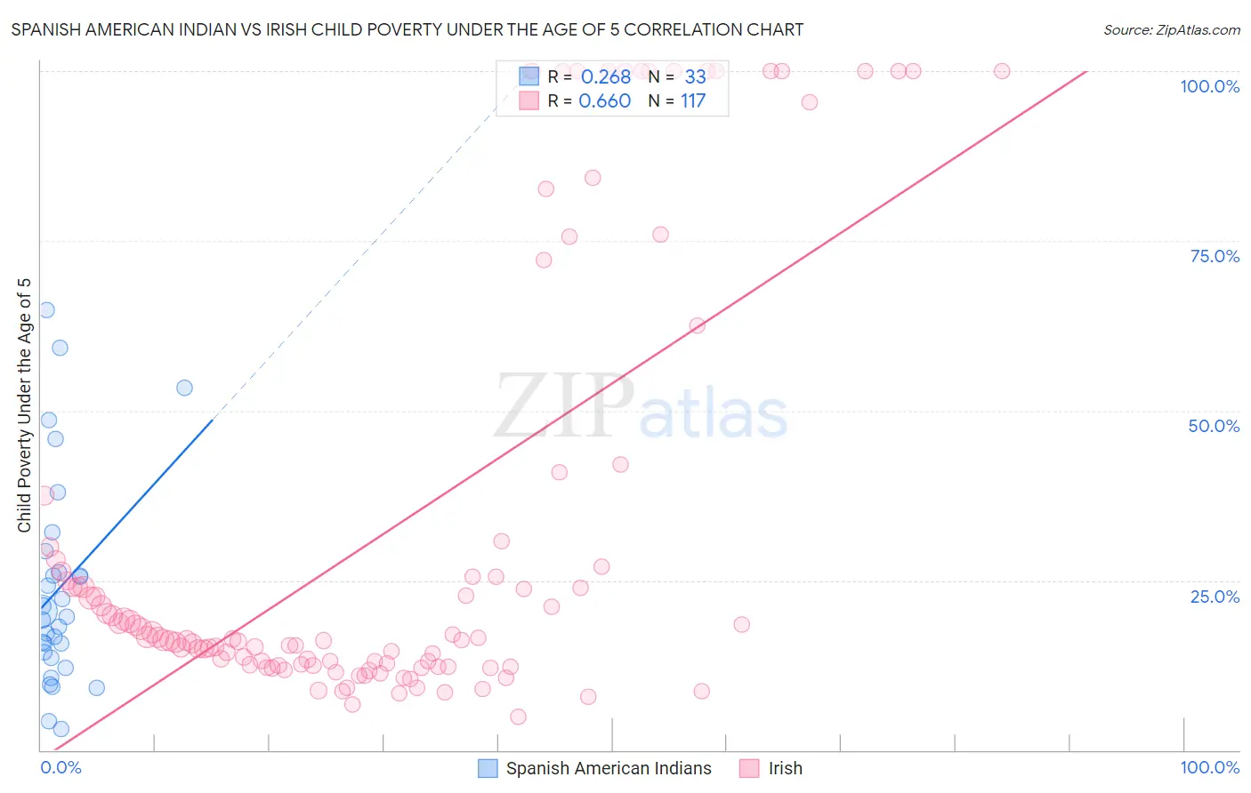 Spanish American Indian vs Irish Child Poverty Under the Age of 5