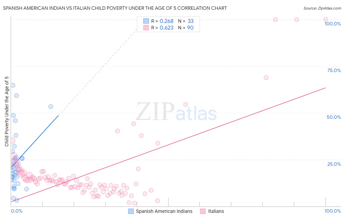 Spanish American Indian vs Italian Child Poverty Under the Age of 5